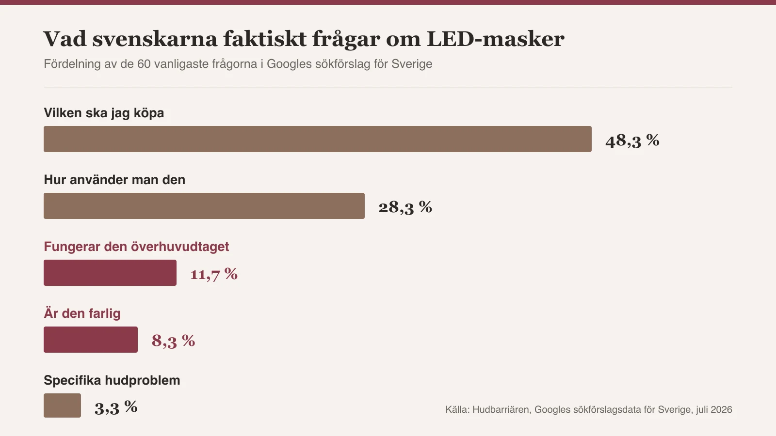 Stapeldiagram över hur de 60 vanligaste LED-maskfrågorna i Googles sökförslag fördelar sig: 48,3 procent köpfrågor, 28,3 procent användningsfrågor, 11,7 procent om produkten fungerar, 8,3 procent säkerhet och 3,3 procent hudproblem
